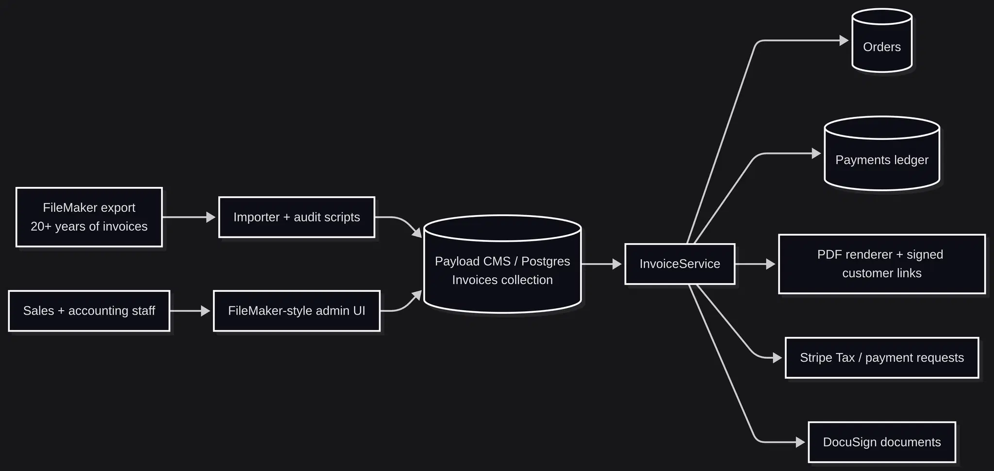 Architecture overview: FileMaker export through importer + audit scripts to Payload Invoices, then through a single InvoiceService composing with Orders, Payments, PDFs, Stripe Tax, and DocuSign.