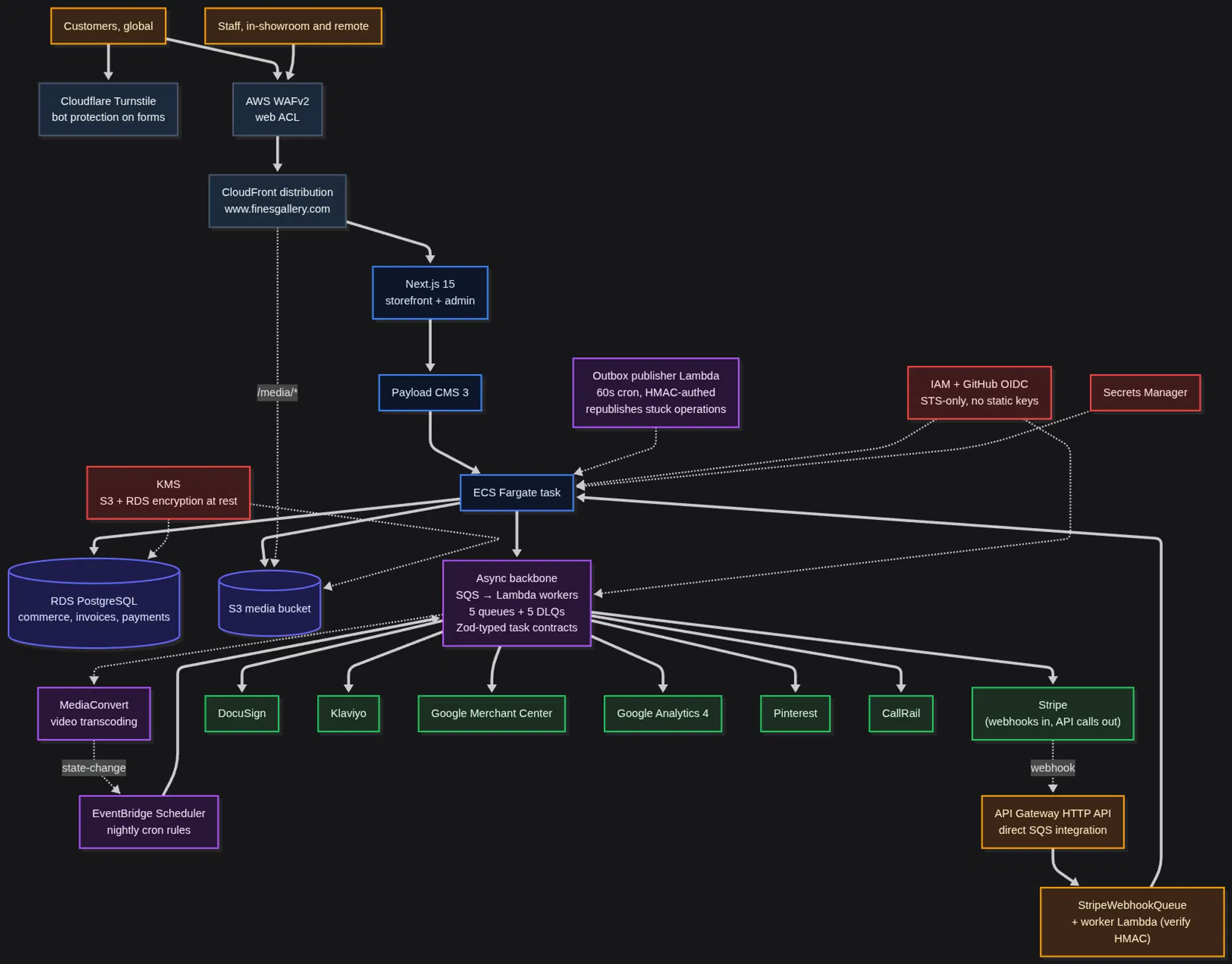 Sovereign client-owned AWS Organization topology: WAFv2 + CloudFront edge, ECS Fargate application tier, RDS PostgreSQL + S3 data tier, SQS + Lambda async backbone with EventBridge / MediaConvert / outbox publisher, KMS / IAM / Secrets Manager security, and first-party integrations with Stripe / DocuSign / Klaviyo / GMC / GA4 / Pinterest / CallRail.