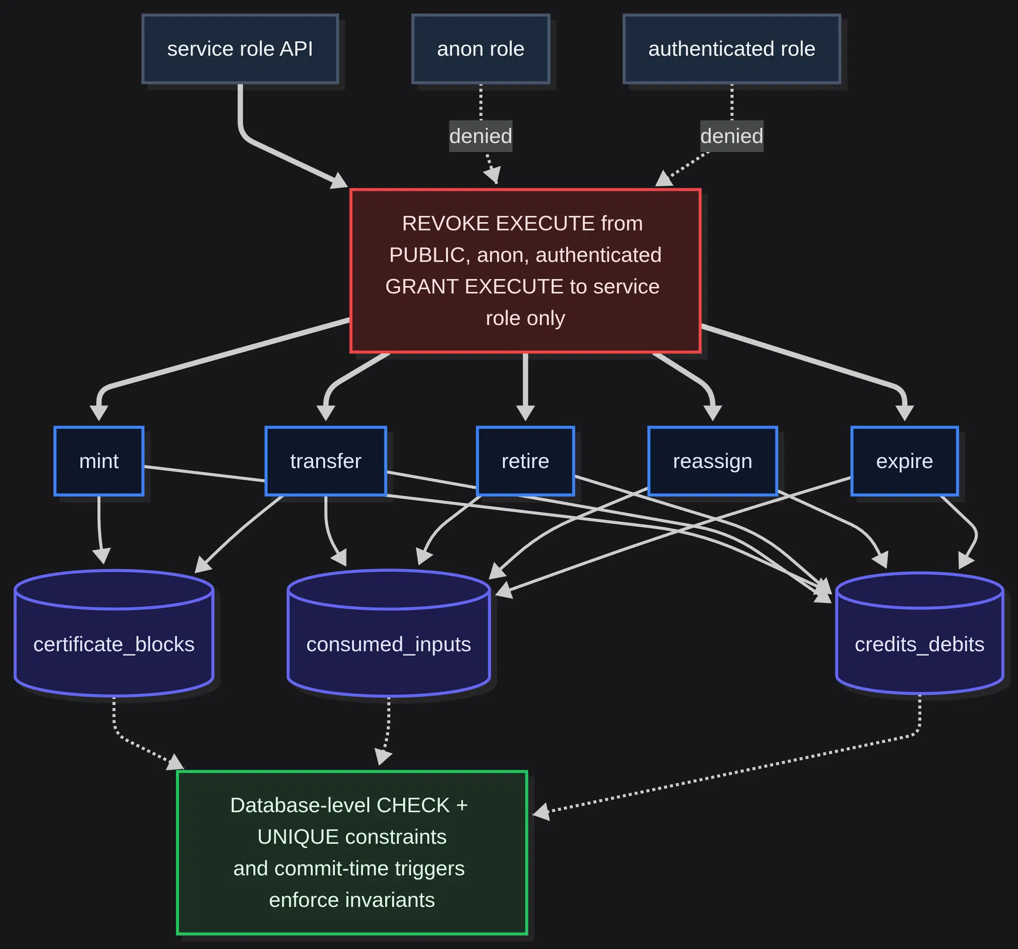 Authoritative mutation surface for the certificate registry: every write flows through five SECURITY DEFINER PostgreSQL functions; EXECUTE is REVOKEd from PUBLIC, anon, and authenticated; the service role is granted EXECUTE on those five functions only. Invariants enforced via database-level CHECK and UNIQUE constraints plus commit-time triggers. Canonical tables are append-only.