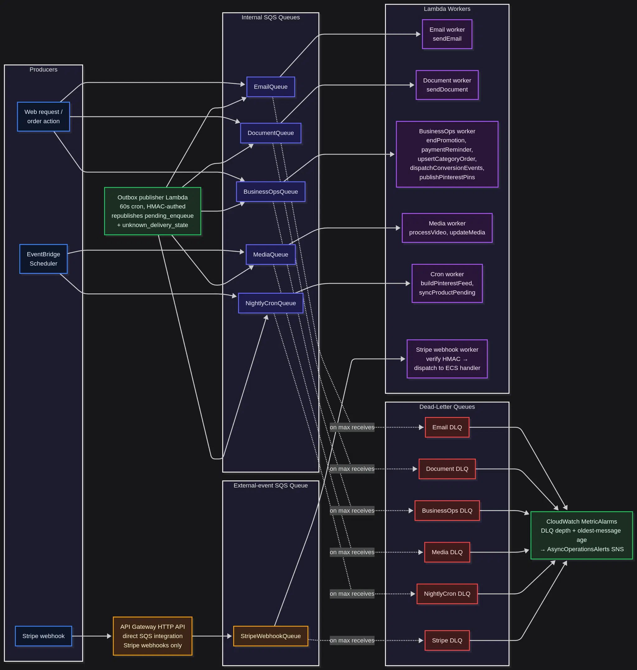 Async backbone: producers (web requests, EventBridge Scheduler, third-party webhooks) publish to 5 SQS queues; 5 Lambda workers consume them with typed task contracts; each queue has a DLQ wired into CloudWatch alarms; an outbox publisher republishes any operation stuck in pending or unknown delivery state.