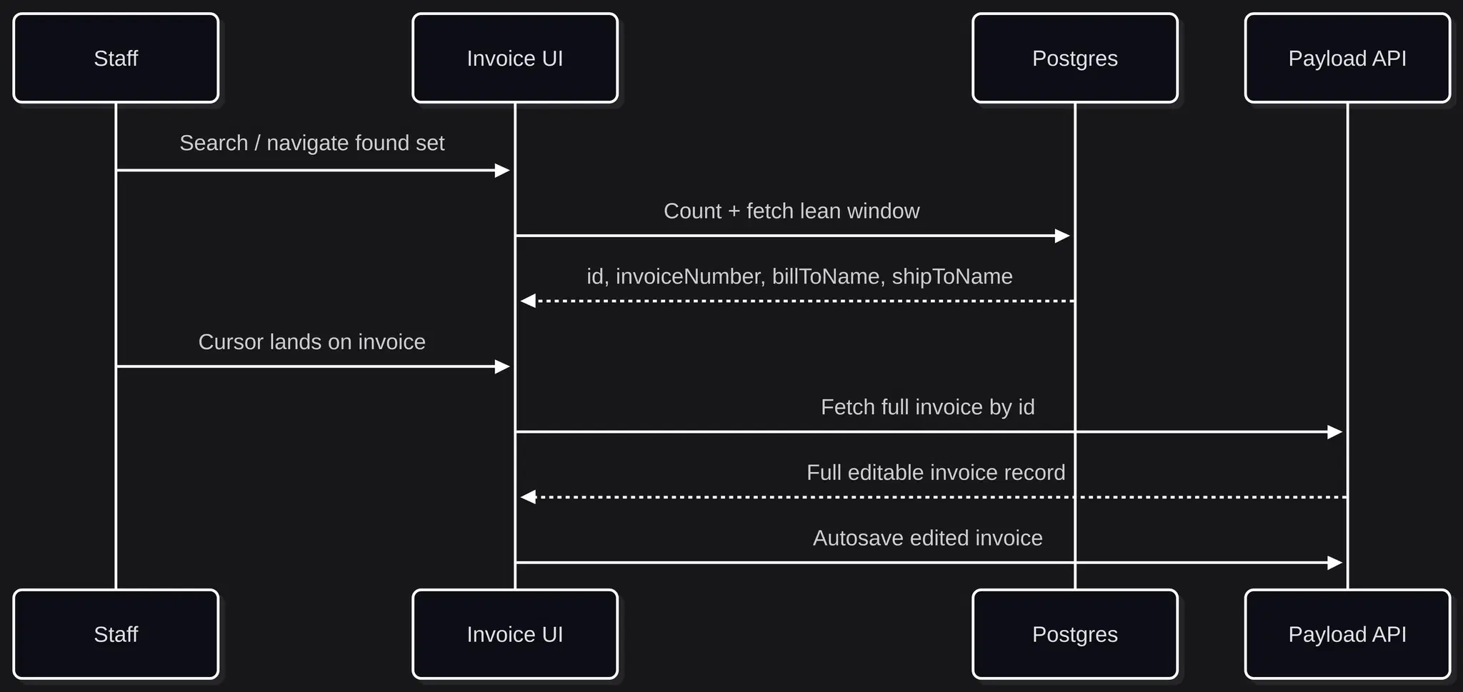 Sequence: Staff search and navigate; UI requests count + lean window from Postgres; on cursor land, UI requests full record from Payload; autosave back to Payload.