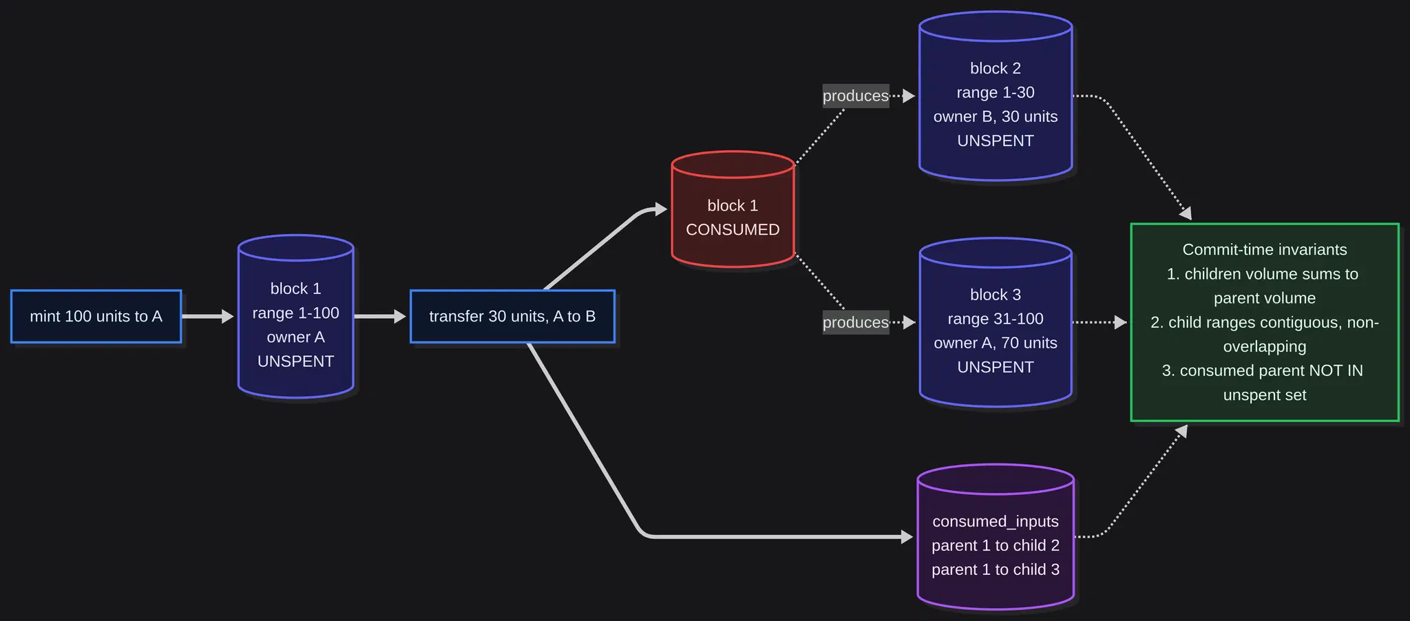UTXO certificate block lineage worked example: mint 100 units to account A, then transfer 30 units from A to B. The transfer consumes parent block 1 and produces two child blocks (block 2 in B with 30 units, block 3 in A with 70 units); the parent-to-child link is recorded in consumed_inputs. Triggers enforce: child volumes sum to parent volume, child ranges are contiguous and non-overlapping, consumed parent never queries as unspent.