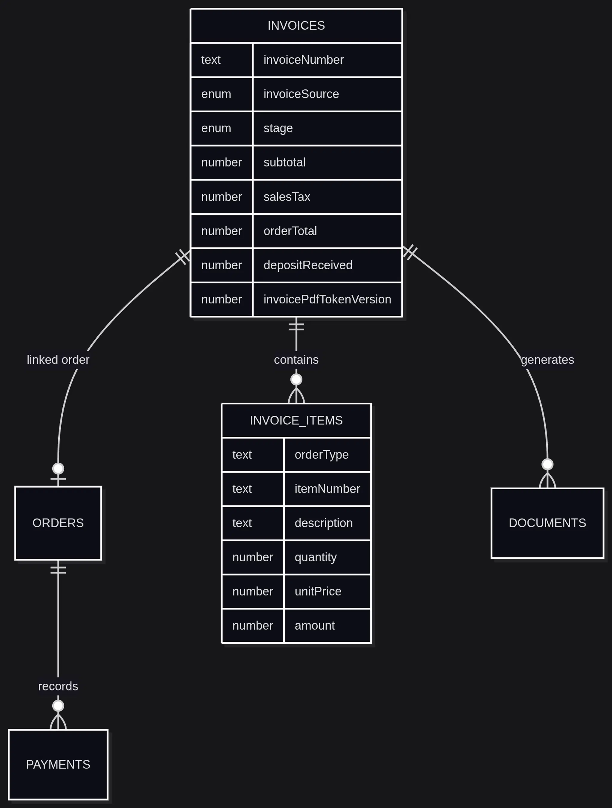 ER diagram showing Invoices (with invoiceNumber, invoiceSource, stage, totals, deposit, PDF token version) related to Orders, Invoice Items, Payments, and Documents.