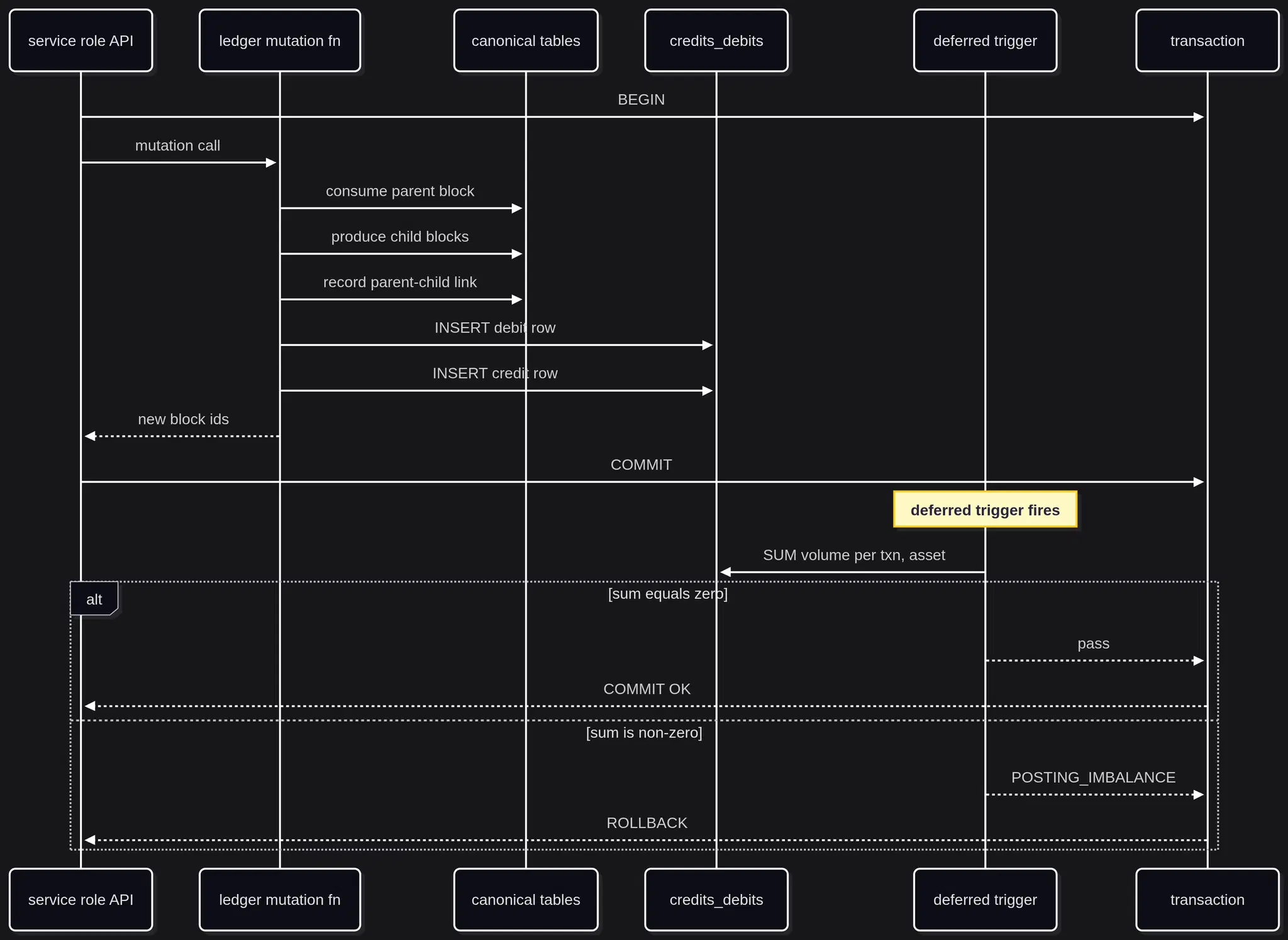 Double-entry posting and commit-time validation: every mutation function writes paired credit and debit rows on credits_debits that sum to zero per (transaction_id, asset). A deferred constraint trigger fires at commit, computes SUM(volume) per (txn, asset), and either passes (transaction commits) or raises POSTING_IMBALANCE (transaction rolls back).