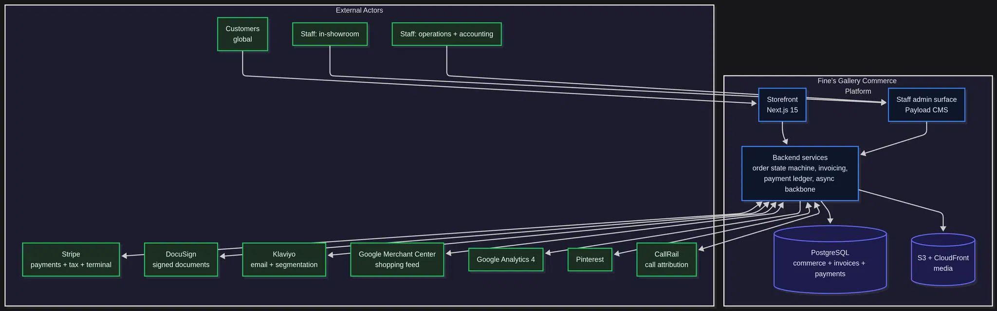 System context for the Fine's Gallery commerce platform: customers and staff interact with the storefront and admin surface; the backend composes order state, invoicing, payment ledger, and the async backbone, and integrates with Stripe / DocuSign / Klaviyo / GMC / GA4 / Pinterest / CallRail.