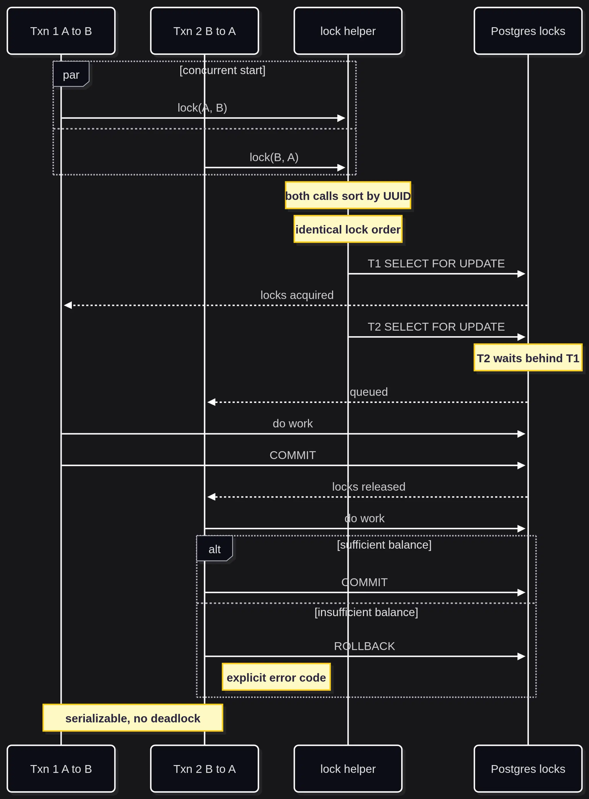 Deterministic locking eliminates cross-transaction deadlocks: parallel transfers A→B and B→A both call the lock helper which sorts UUIDs to identical [A, B] order; T1 acquires the locks first, T2 queues; T1 commits and releases; T2 then runs and either commits or rolls back with INSUFFICIENT_TOTAL_BALANCE. Concurrency suite asserts: two parallel 80-unit transfers from a 100-unit source serialize correctly with no phantom double-spend.
