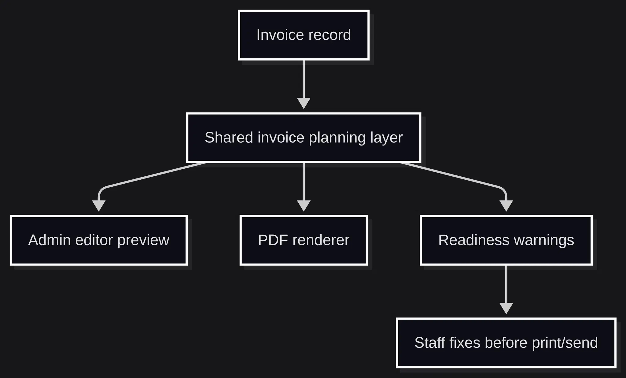 Flowchart: Invoice record feeds a shared planning layer that drives the admin editor preview, the PDF renderer, and a readiness-warnings panel staff resolves before print.