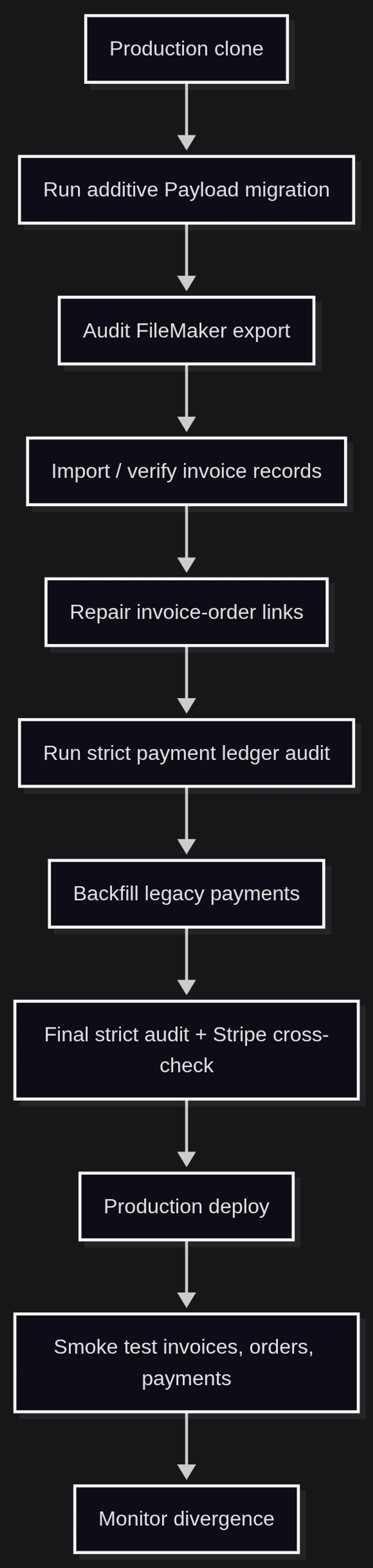 Migration flowchart from production clone through audit, import, repair, ledger audit, backfill, final audit, deploy, smoke test, and post-deploy divergence monitoring.