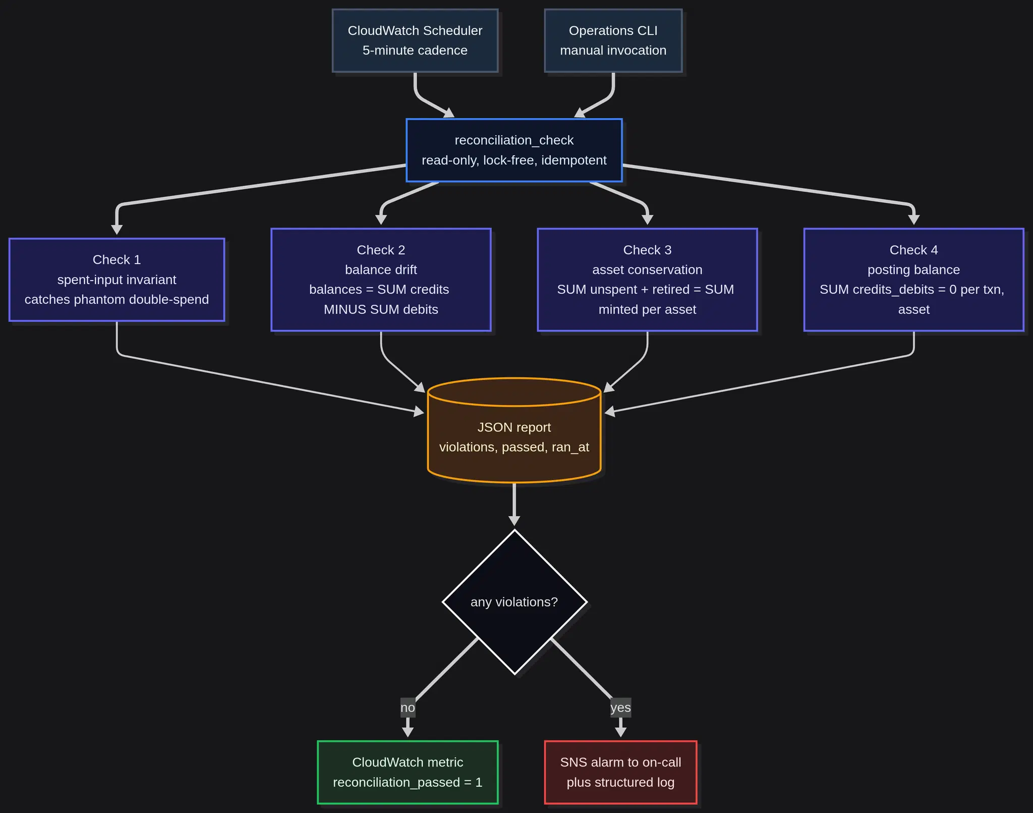Read-only reconciliation function as a first-class production health check, fired on a 5-minute CloudWatch schedule and via operations CLI. Runs four orthogonal drift checks (spent-input invariant, balance drift, asset conservation, posting balance) and emits a JSON report. Lock-free; passing run posts a CloudWatch metric, failing run fires an SNS alarm to on-call.
