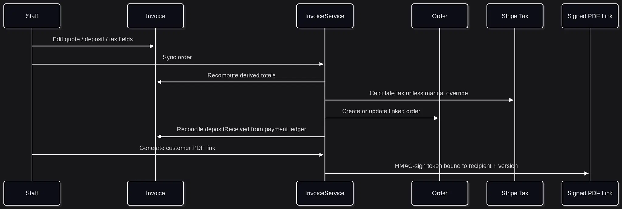 Sequence: Staff edits invoice; InvoiceService recomputes totals, calls Stripe Tax, creates or updates Order, reconciles deposit from payments; staff generates a signed customer PDF link.