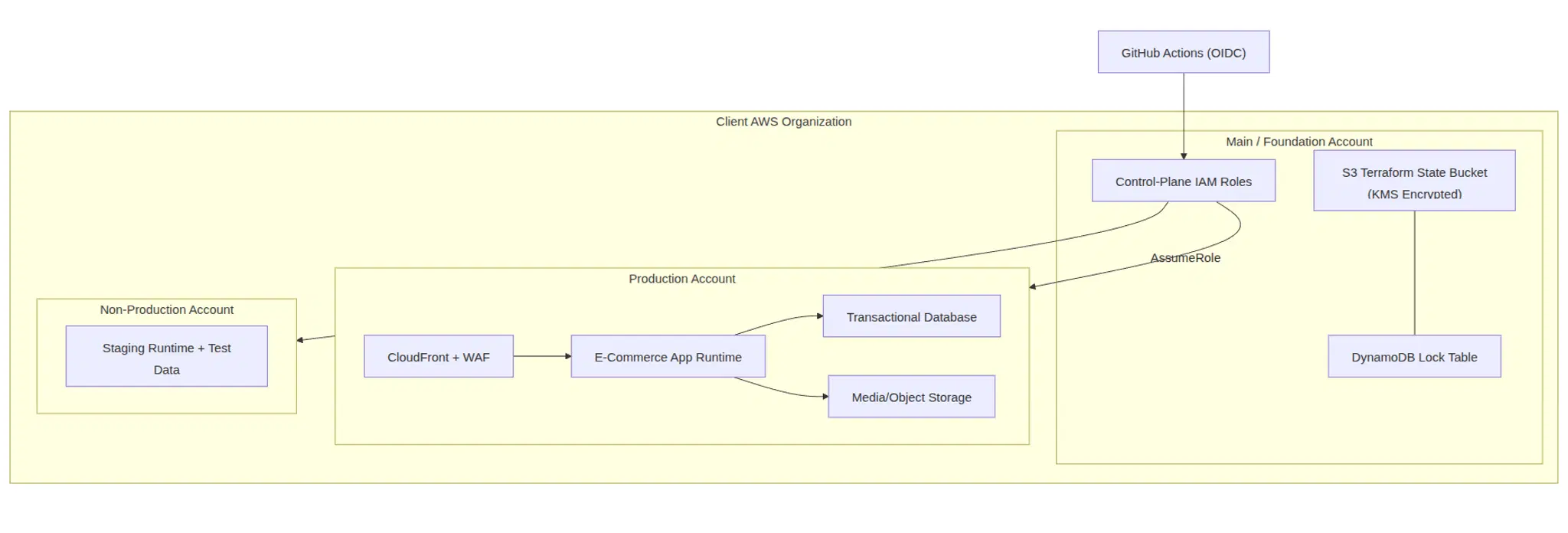 Conti Digital - Client AWS Organization Setup Diagram