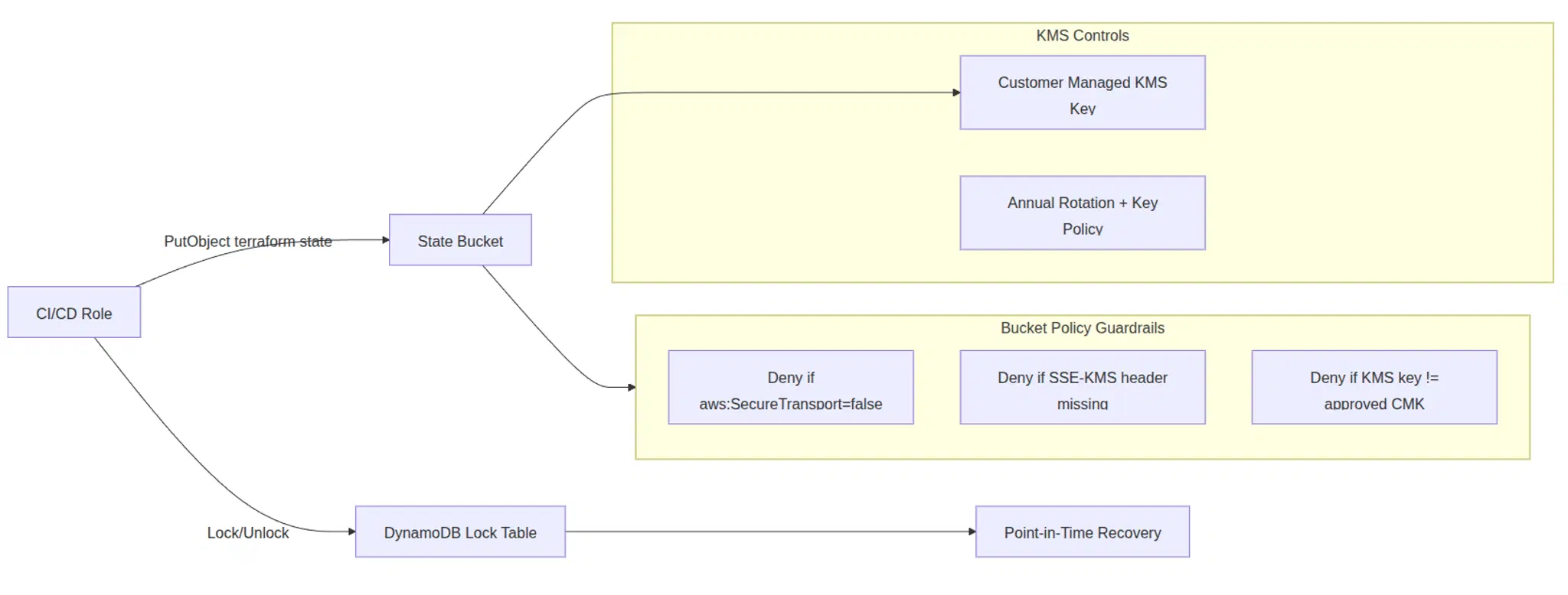 Conti Digital - Client AWS Infrastructure State Security Diagram