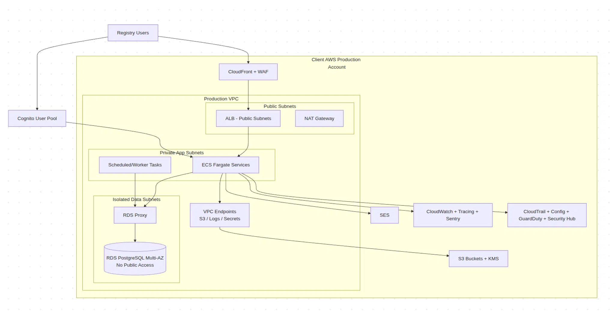 Confidential Client Project - Production AWS toplogy mermaid Diagram