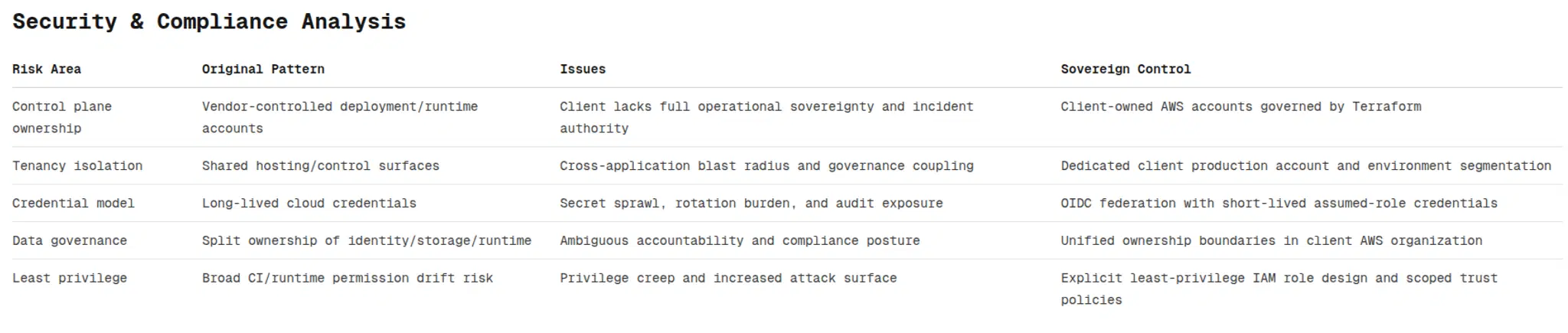 Confidential Client Project - Security & Compliance Analysis Diagram