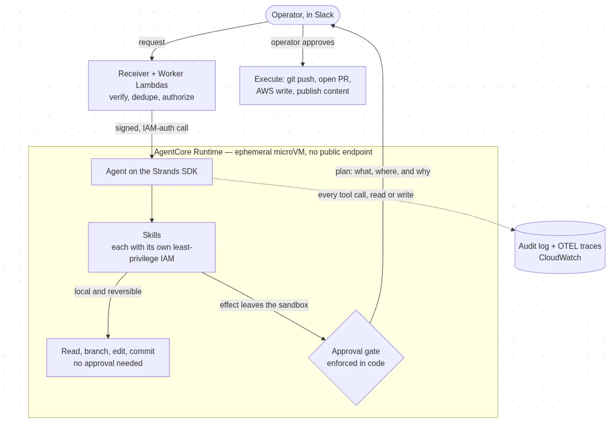 Conti Digital - Conti Agent Architecture Diagram