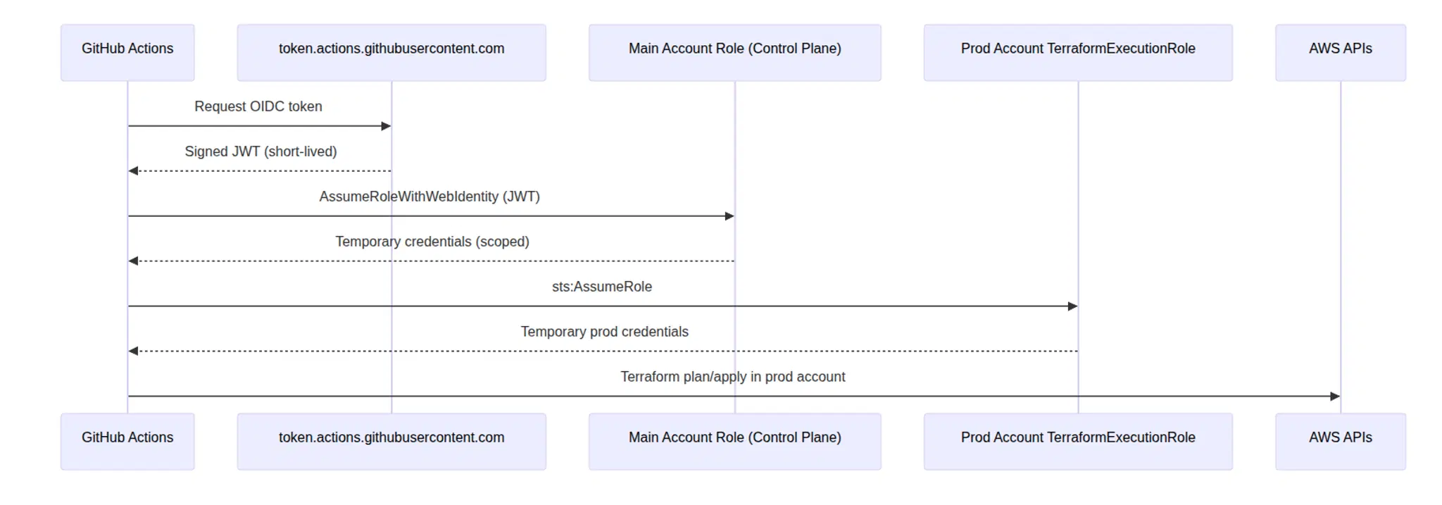 Conti Digital - Client AWS Infrastructure Deployment Control Diagram