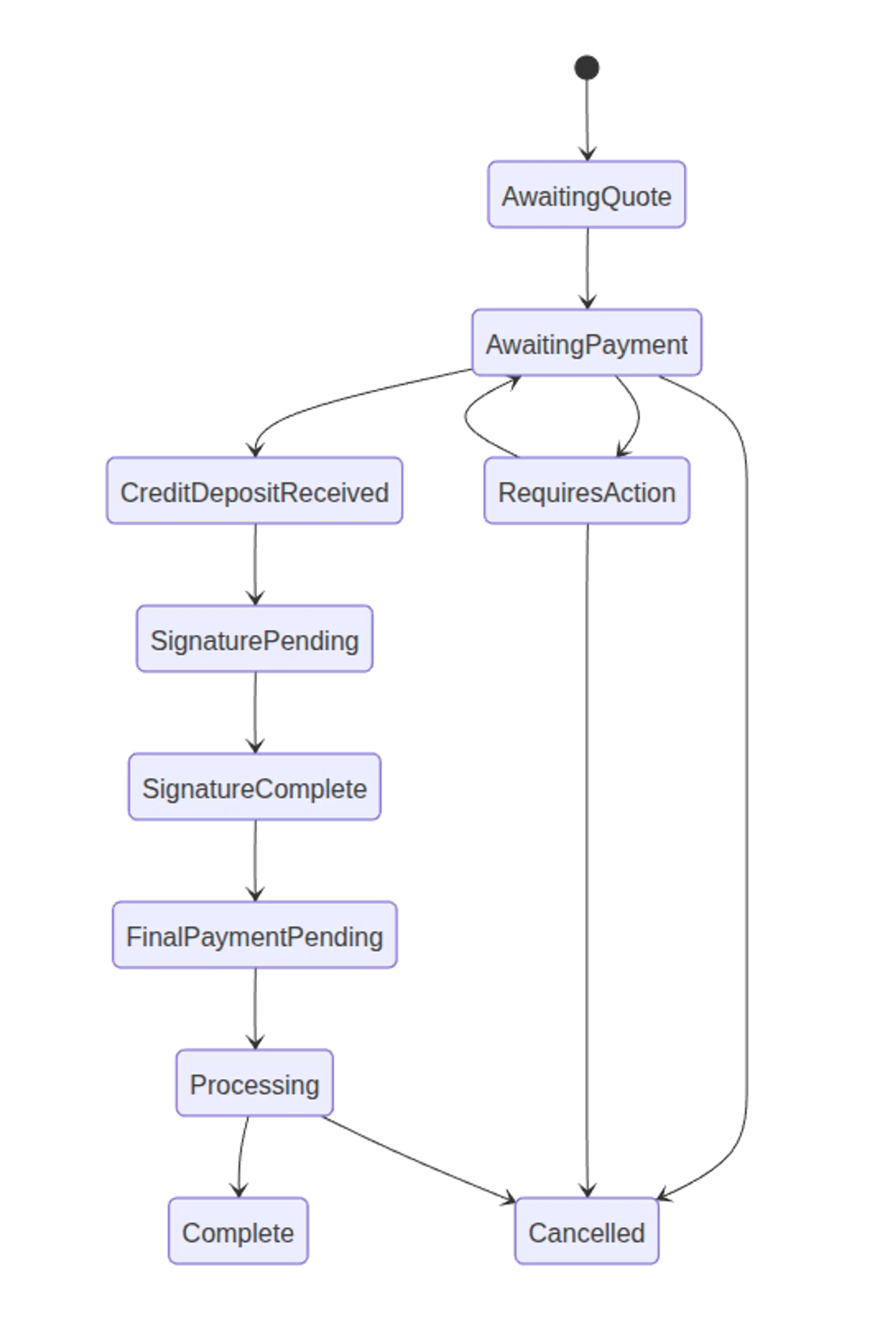 Conti Digital - Proven High Ticket Ecommerce Workflow