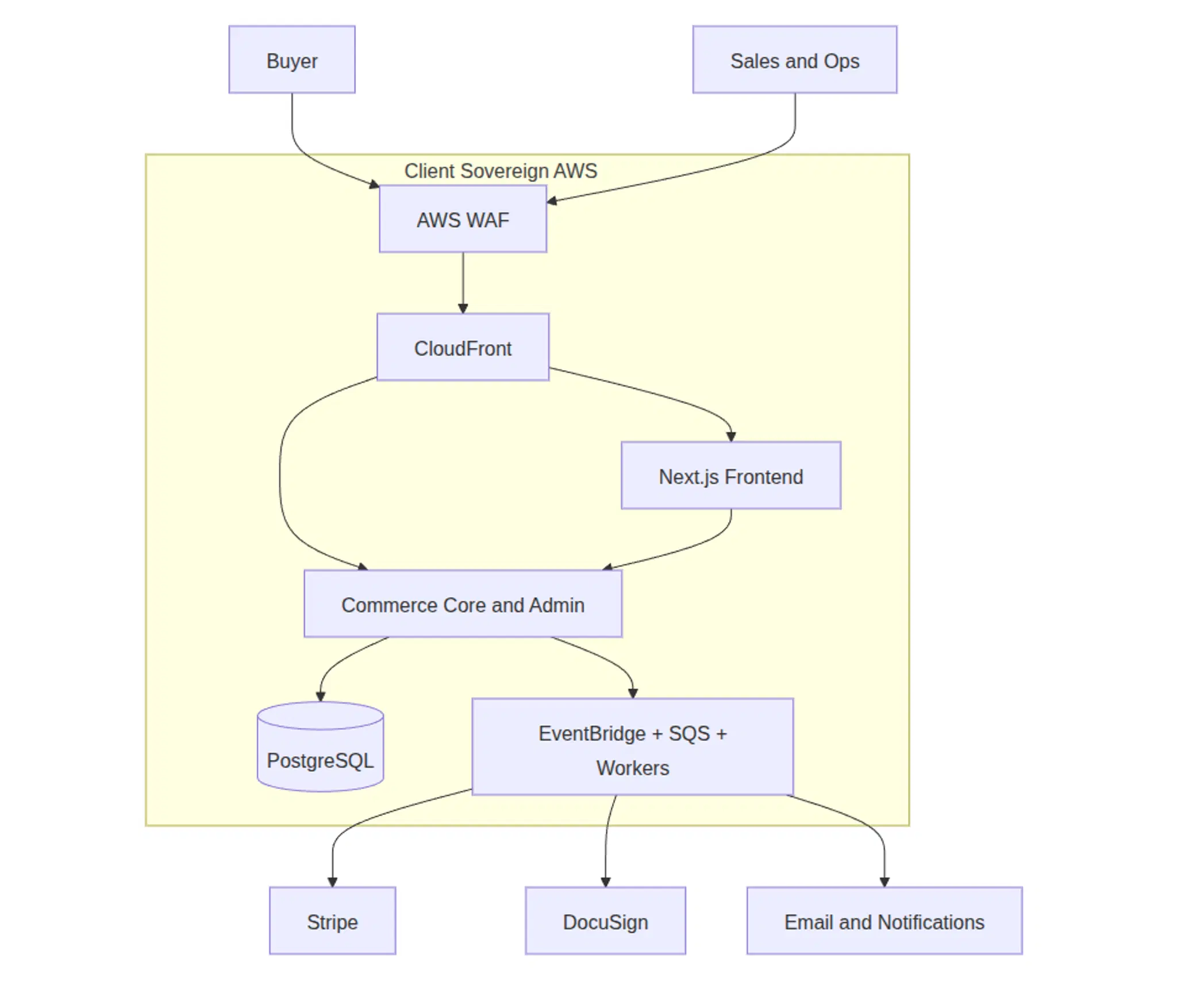 Conti Digital - High Ticket Ecommerce High-Level System Design Diagram