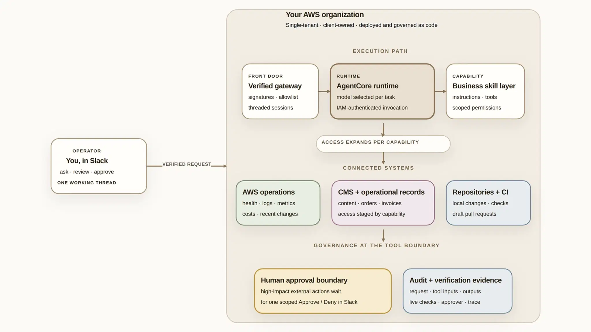 Client-owned AI operations agent architecture showing Slack, AgentCore, business skills, connected systems, human approval, and audit evidence
