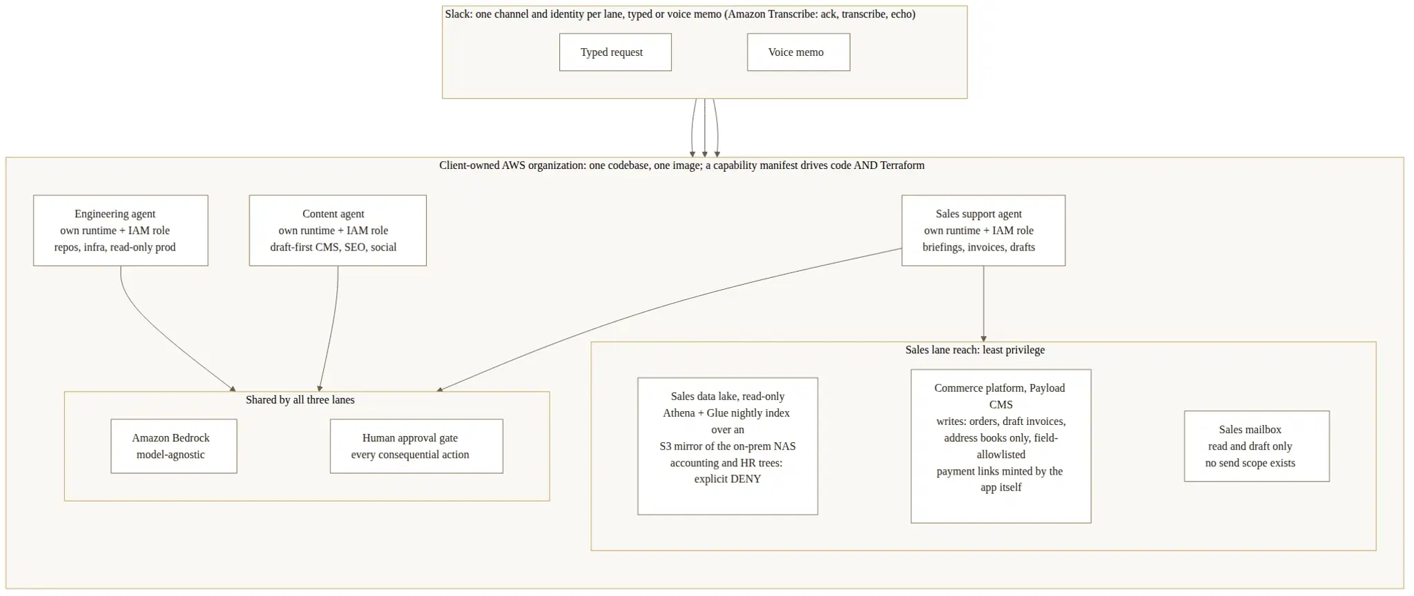 Three isolated AI agent lanes from one codebase in the clients AWS organization: engineering, content, and sales support, each with its own runtime and IAM role, sharing Amazon Bedrock and a human approval gate. The sales lanes least-privilege reach: a read-only Athena-indexed S3 mirror of the on-prem NAS with sensitive trees denied, field-allowlisted commerce writes, and a read-and-draft-only mailbox.