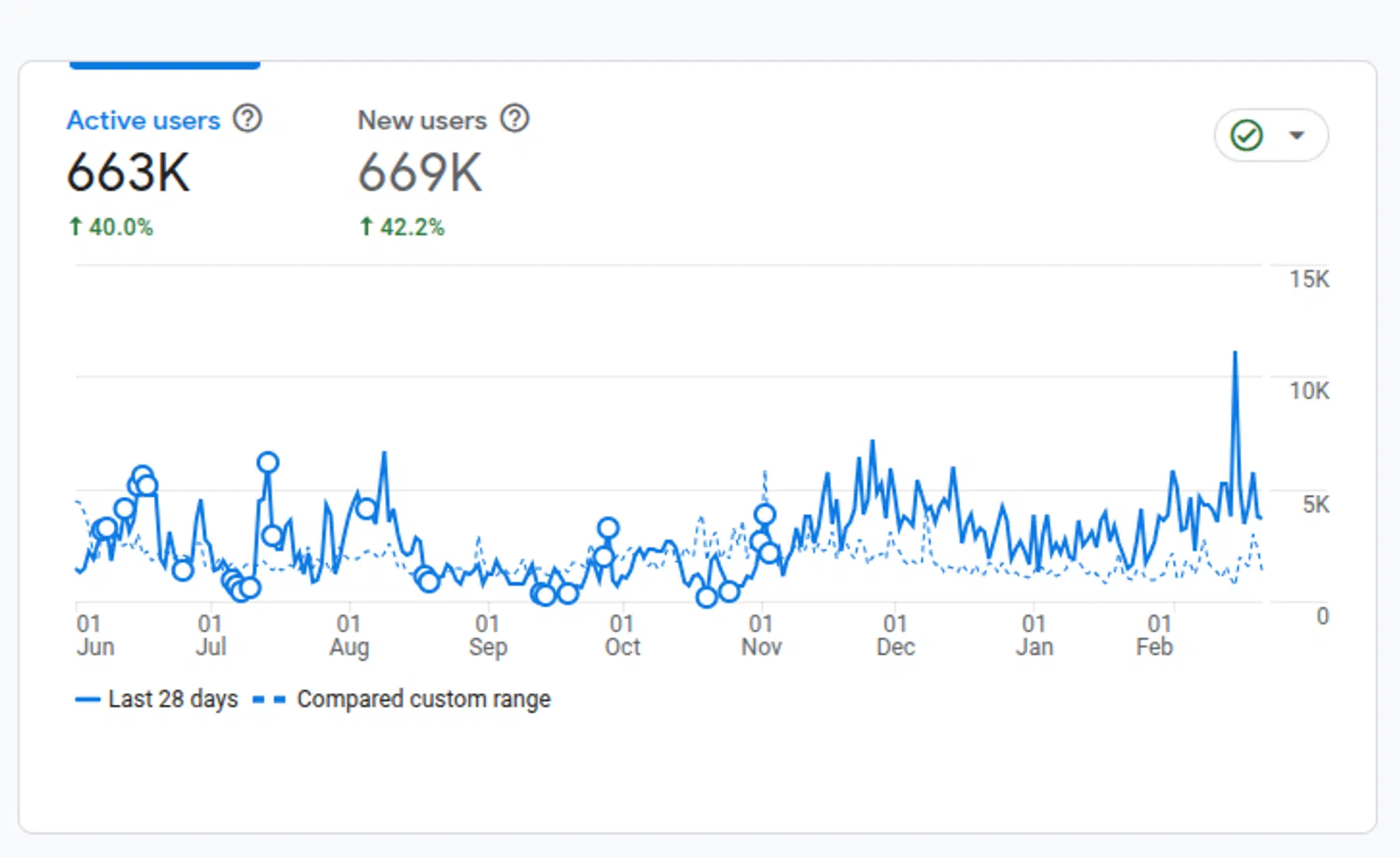 Fine's Gallery User Acquisition Analytics