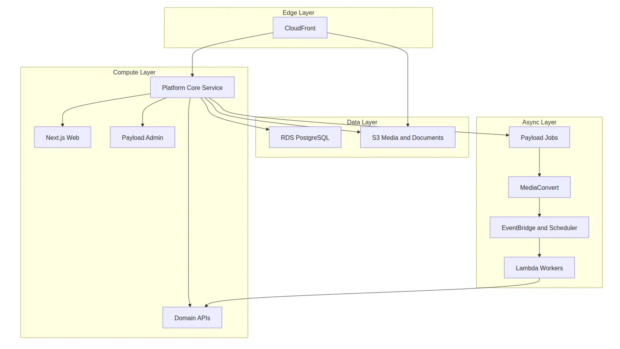 Fine's Gallery AWS Topology Mermaid Diagram