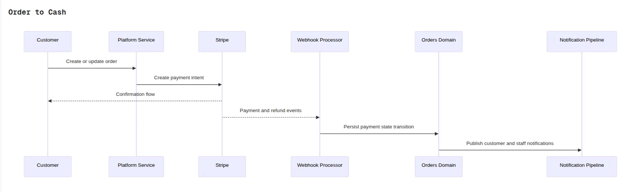 Fine's Gallery Order to Cash Mermaid Diagram