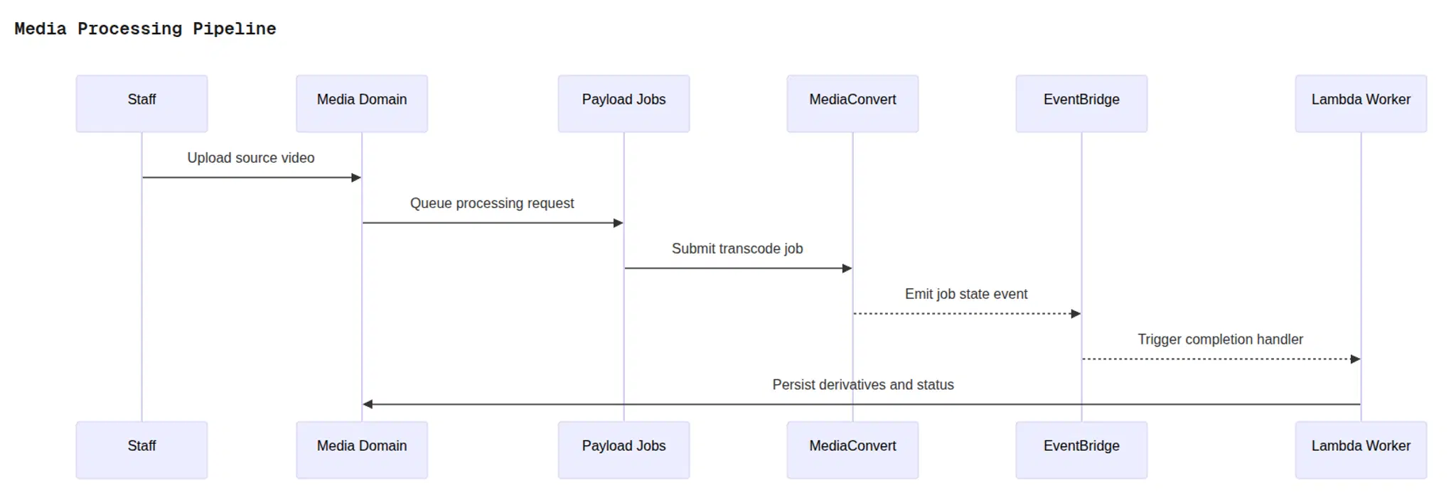 Fine's Gallery Media Processing Pipeline Mermaid Diagram
