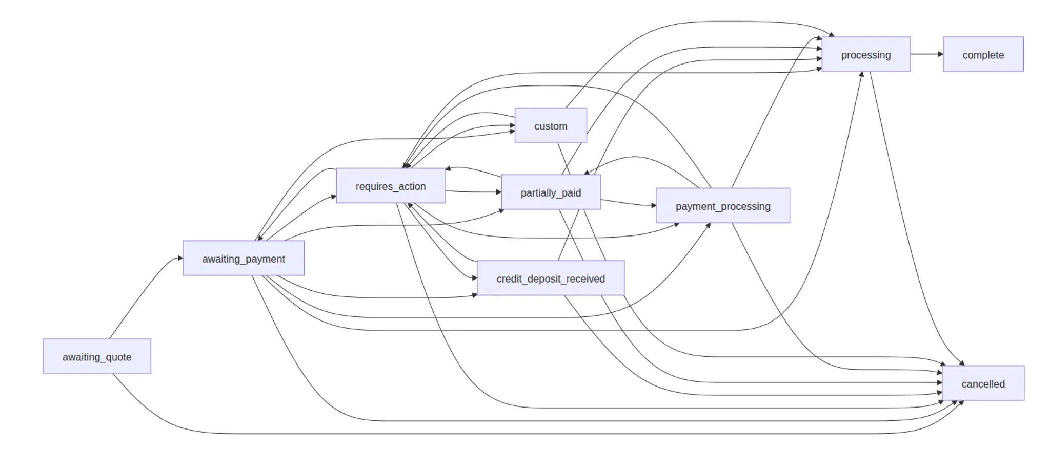 Fine's Gallery Order State Machine