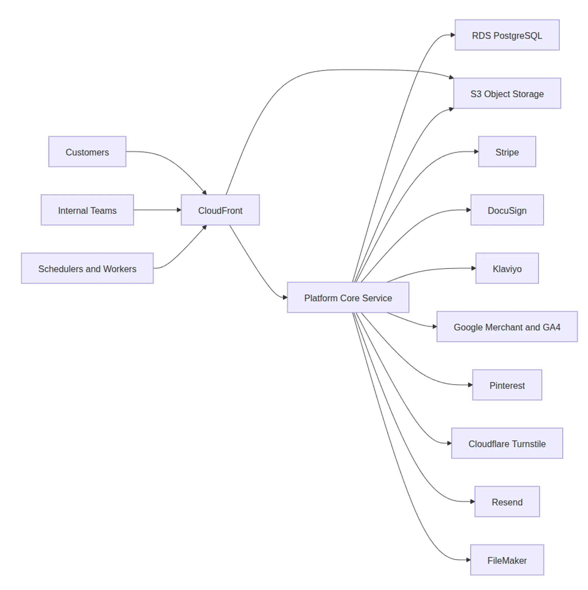 Fine's Gallery System Context Mermaid Diagram