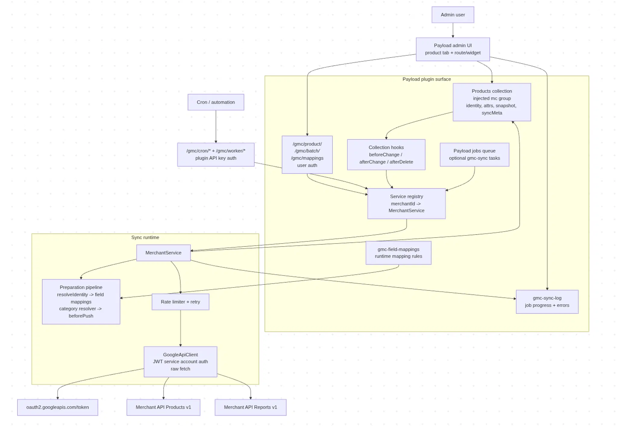 Conti Digital - Payload CMS GMC Plugin Architecture Overview Mermaid Diagram