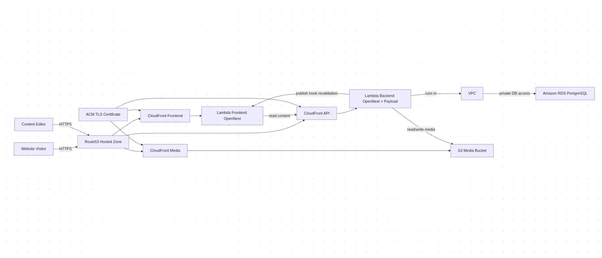 Peter T Conti Consulting Platform AWS Topology Mermaid Diagram
