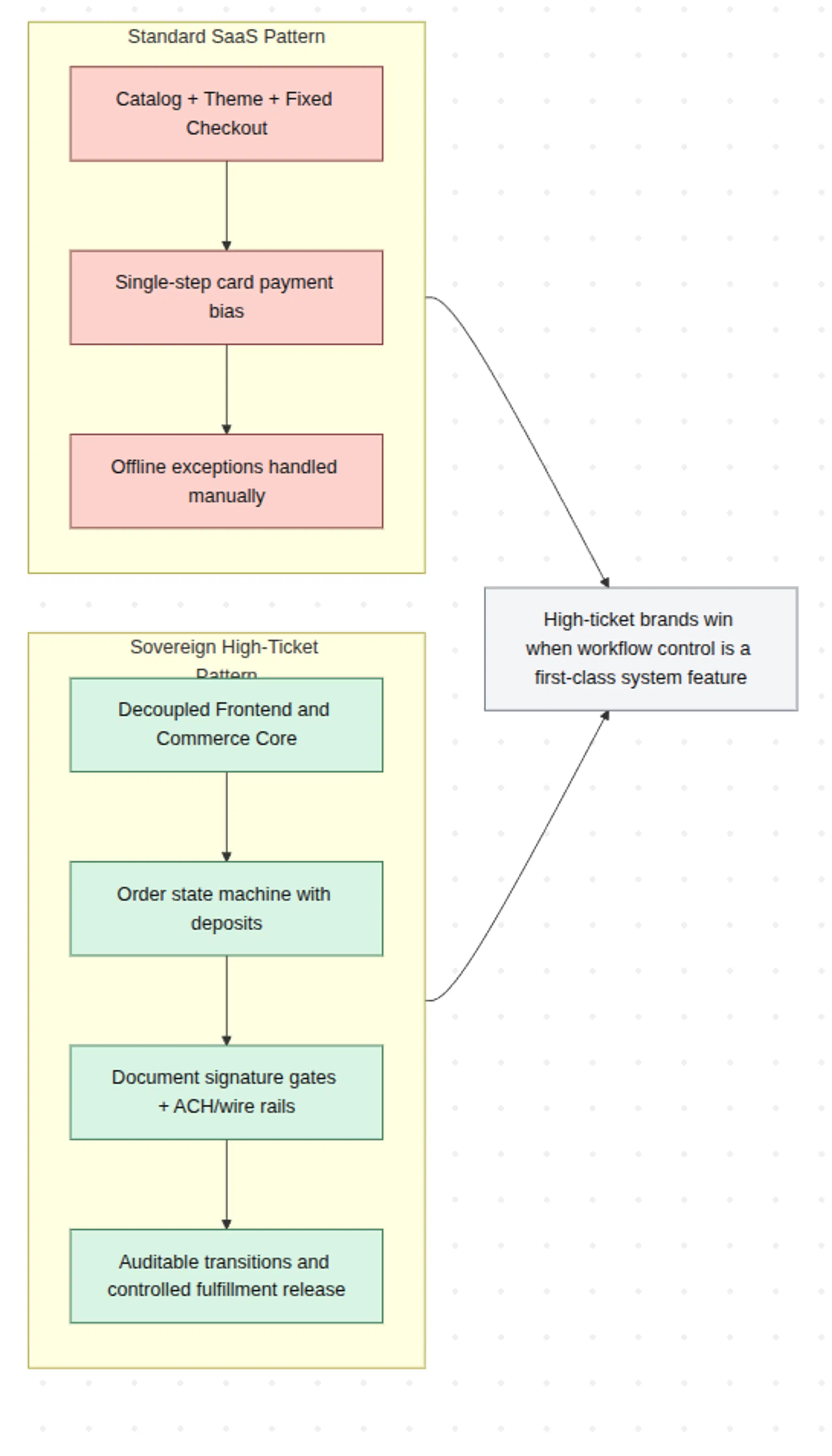 Conti Digital - SAAS High-Ticket Ecommerce vs Custom Mermaid Diagram